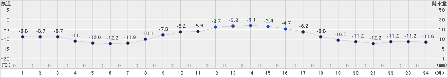 鹿追(>2023年12月24日)のアメダスグラフ