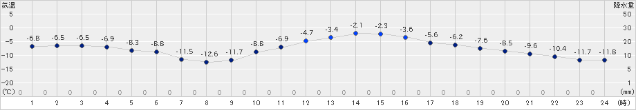 帯広(>2023年12月24日)のアメダスグラフ