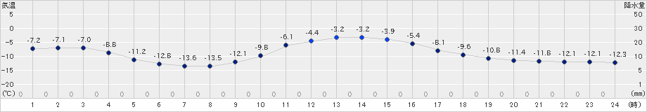 浦幌(>2023年12月24日)のアメダスグラフ