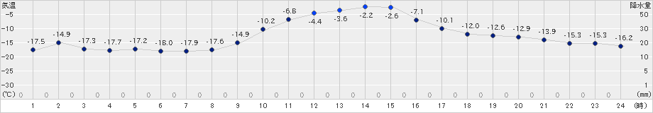 糠内(>2023年12月24日)のアメダスグラフ