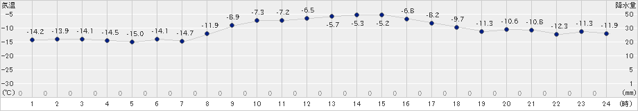 上札内(>2023年12月24日)のアメダスグラフ