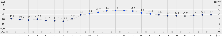 広尾(>2023年12月24日)のアメダスグラフ