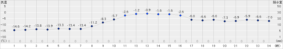 厚真(>2023年12月24日)のアメダスグラフ