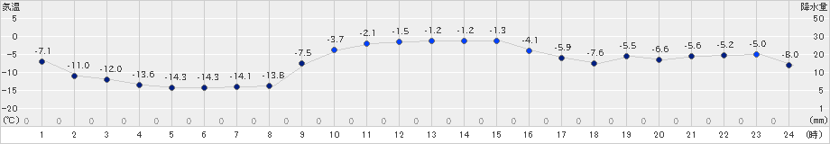 三石(>2023年12月24日)のアメダスグラフ