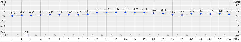 熊石(>2023年12月24日)のアメダスグラフ