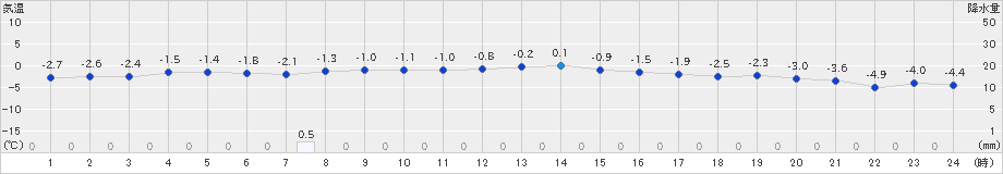 江差(>2023年12月24日)のアメダスグラフ