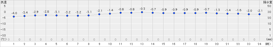 むつ(>2023年12月24日)のアメダスグラフ