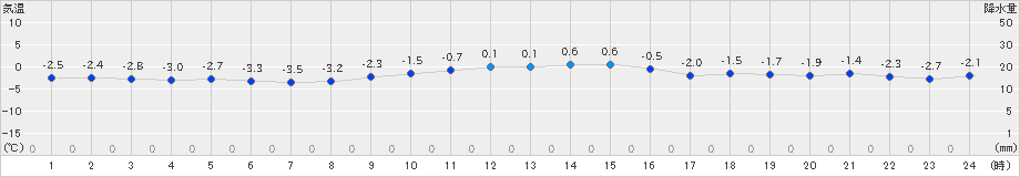 六ケ所(>2023年12月24日)のアメダスグラフ