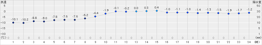 碇ケ関(>2023年12月24日)のアメダスグラフ