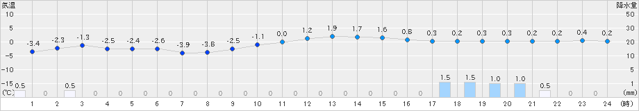 五城目(>2023年12月24日)のアメダスグラフ