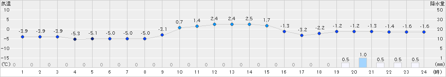 山形(>2023年12月24日)のアメダスグラフ