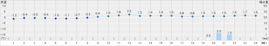 新庄(>2023年12月24日)のアメダスグラフ