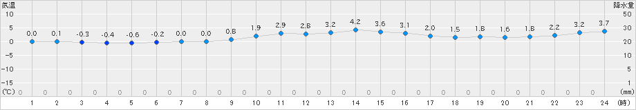 山形(>2023年12月24日)のアメダスグラフ