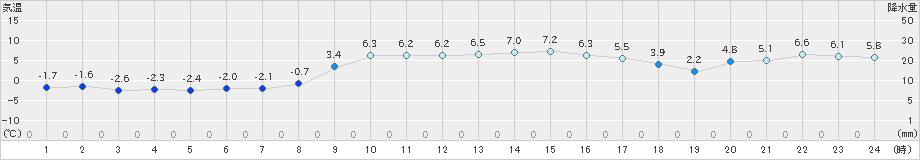 広野(>2023年12月24日)のアメダスグラフ