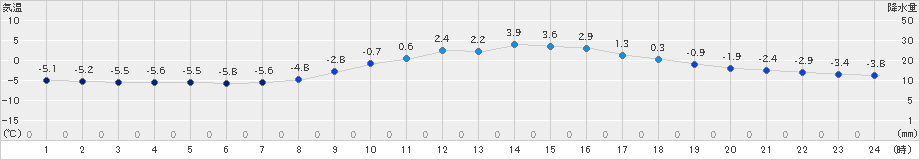 大子(>2023年12月24日)のアメダスグラフ