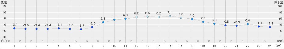 笠間(>2023年12月24日)のアメダスグラフ