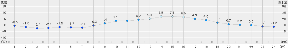 下妻(>2023年12月24日)のアメダスグラフ