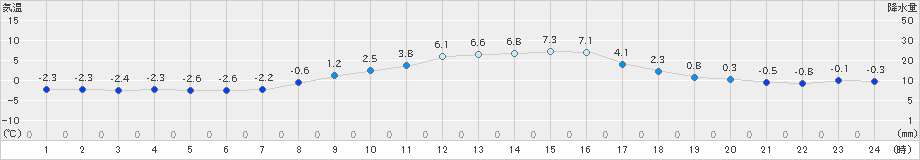 つくば(>2023年12月24日)のアメダスグラフ