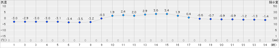 日光東町(>2023年12月24日)のアメダスグラフ