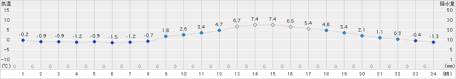 さいたま(>2023年12月24日)のアメダスグラフ