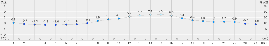 越谷(>2023年12月24日)のアメダスグラフ