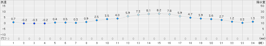 府中(>2023年12月24日)のアメダスグラフ