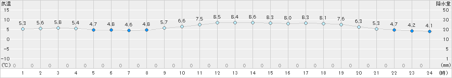 羽田(>2023年12月24日)のアメダスグラフ