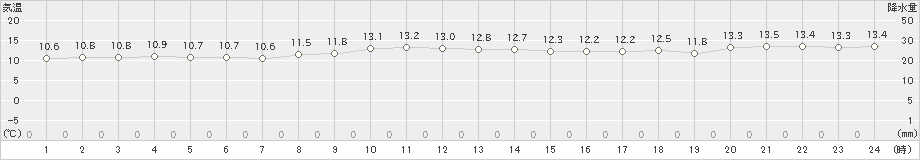 八重見ヶ原(>2023年12月24日)のアメダスグラフ