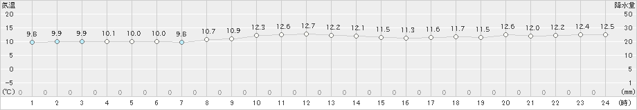 八丈島(>2023年12月24日)のアメダスグラフ