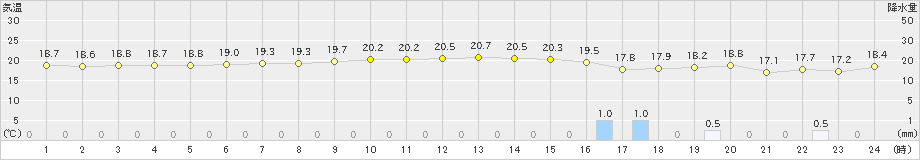 父島(>2023年12月24日)のアメダスグラフ