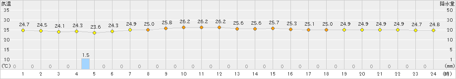 南鳥島(>2023年12月24日)のアメダスグラフ