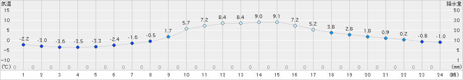 牛久(>2023年12月24日)のアメダスグラフ