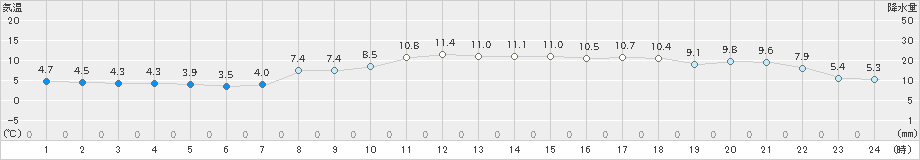 勝浦(>2023年12月24日)のアメダスグラフ