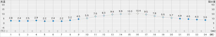 辻堂(>2023年12月24日)のアメダスグラフ