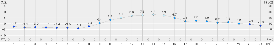 韮崎(>2023年12月24日)のアメダスグラフ