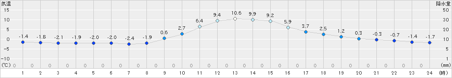 佐久間(>2023年12月24日)のアメダスグラフ