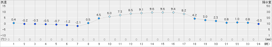 岡崎(>2023年12月24日)のアメダスグラフ