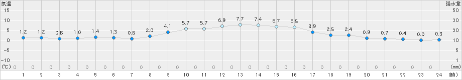 長浜(>2023年12月24日)のアメダスグラフ