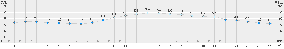 大津(>2023年12月24日)のアメダスグラフ