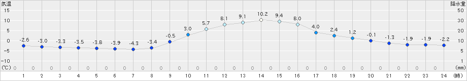 園部(>2023年12月24日)のアメダスグラフ