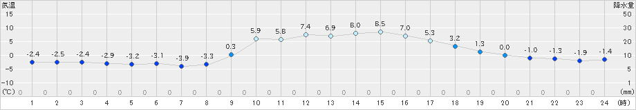 能勢(>2023年12月24日)のアメダスグラフ