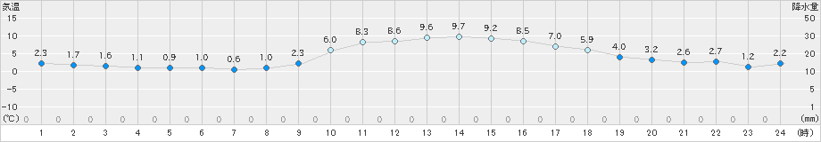 枚方(>2023年12月24日)のアメダスグラフ