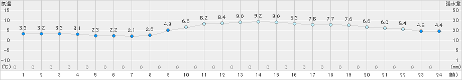 大阪(>2023年12月24日)のアメダスグラフ