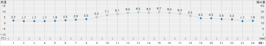 八尾(>2023年12月24日)のアメダスグラフ