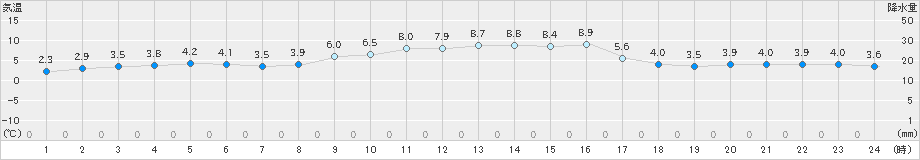 熊取(>2023年12月24日)のアメダスグラフ