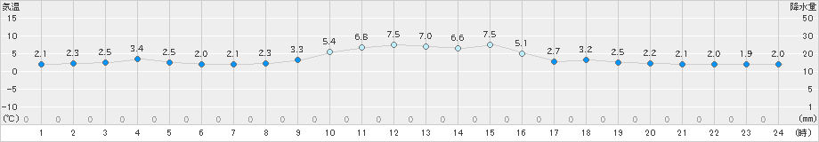 香住(>2023年12月24日)のアメダスグラフ