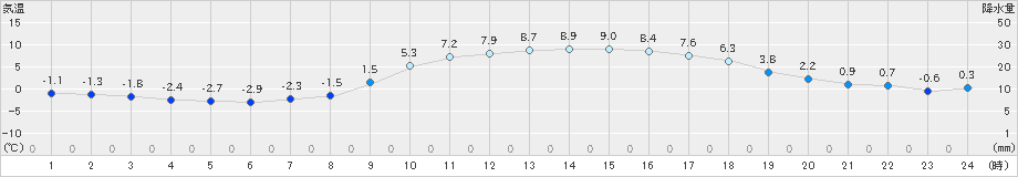 柏原(>2023年12月24日)のアメダスグラフ