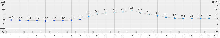 一宮(>2023年12月24日)のアメダスグラフ