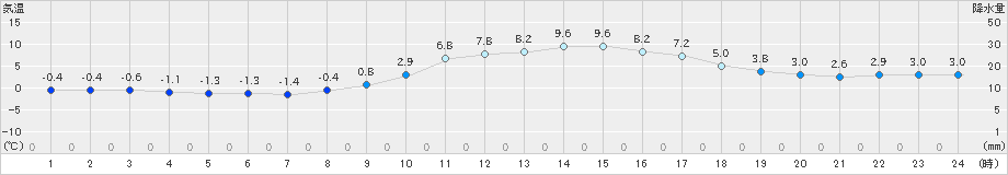 福崎(>2023年12月24日)のアメダスグラフ