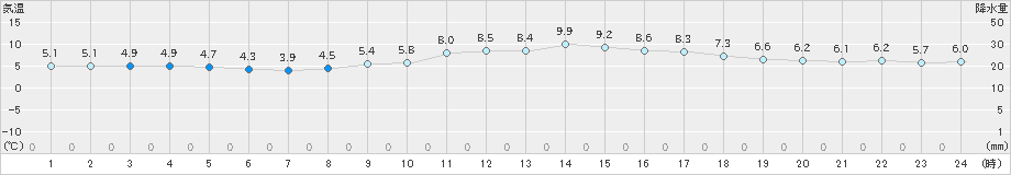 神戸(>2023年12月24日)のアメダスグラフ